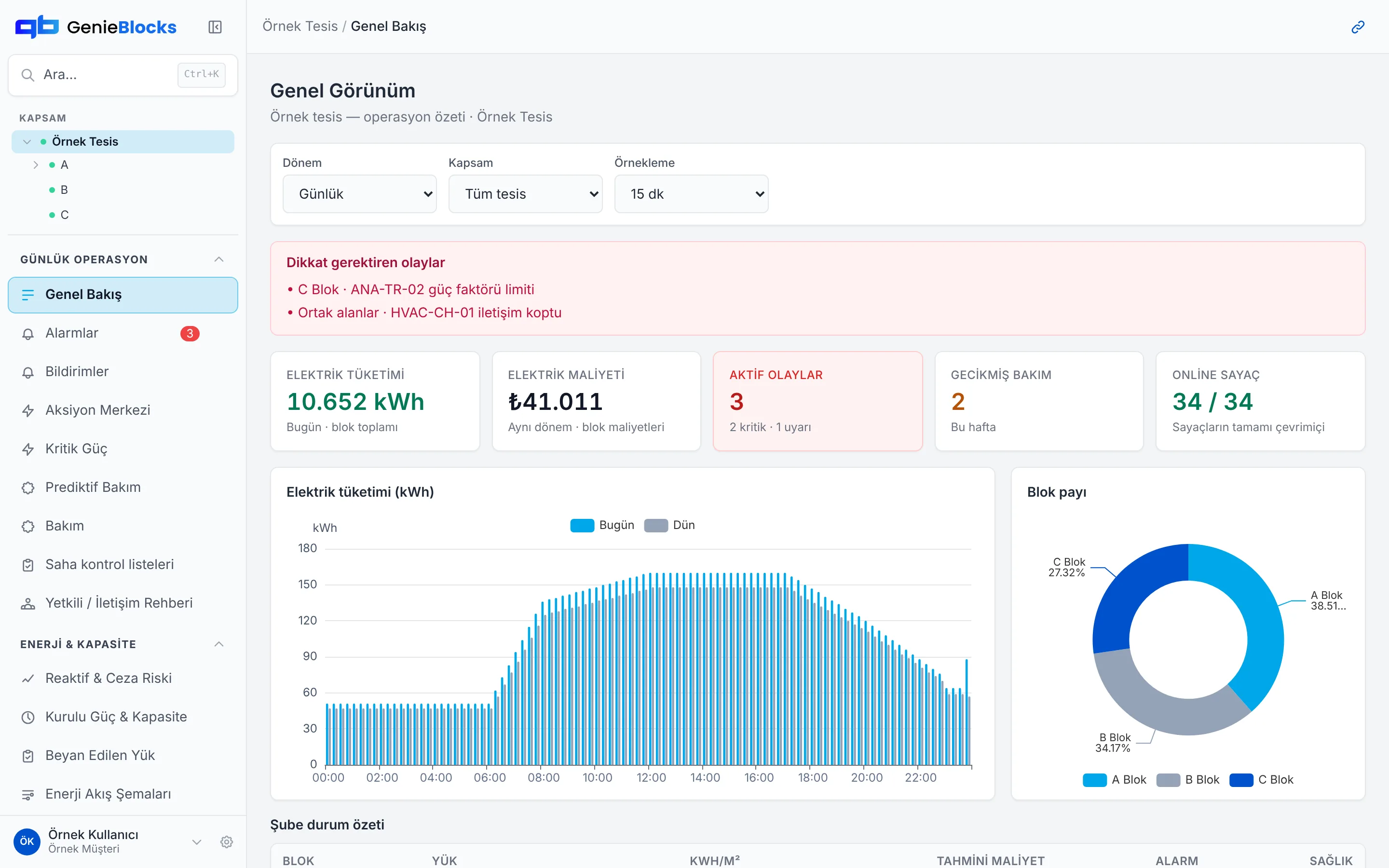 Overview screen with Sample Site data.