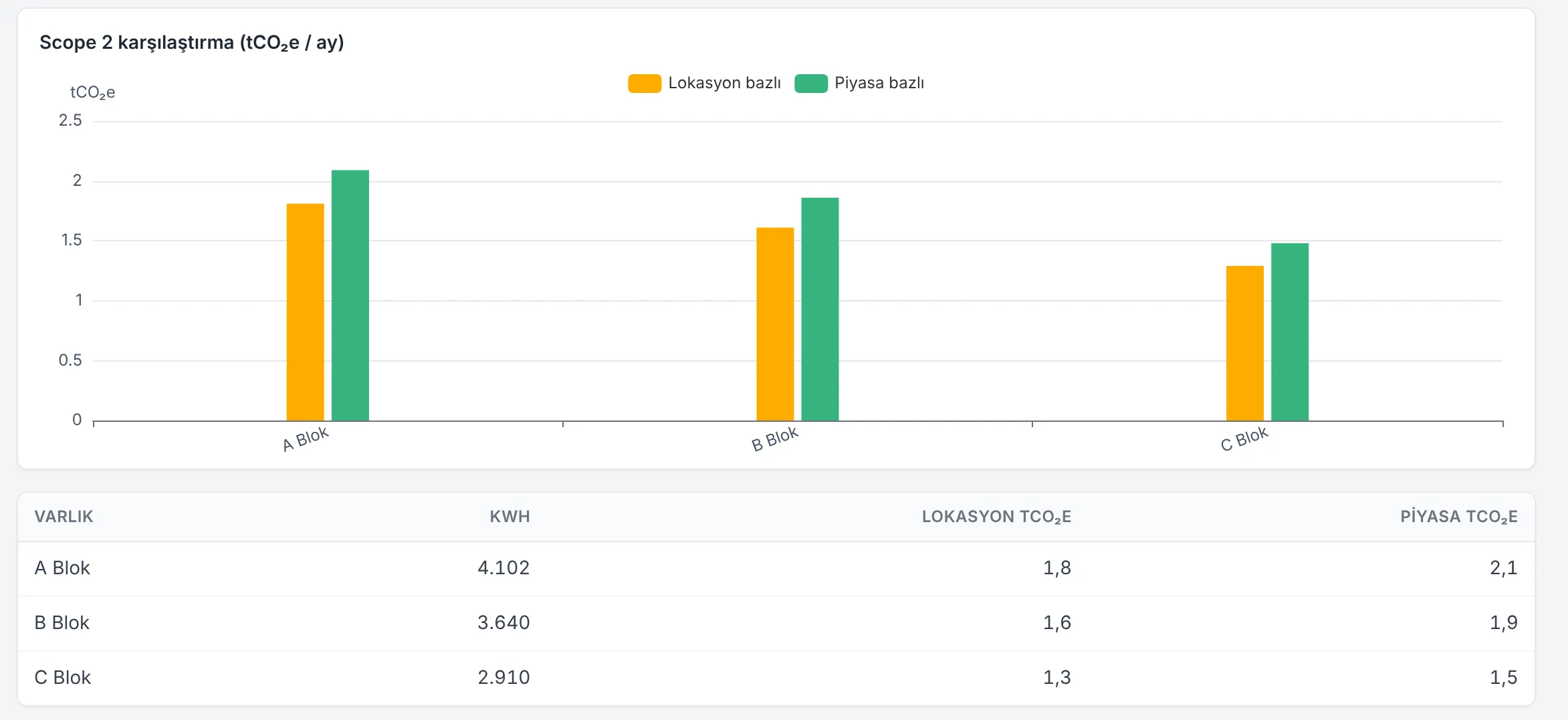 Detail of the Carbon & Sustainability screen, Sample Site data: location-based and market-based Scope 2 comparison chart and table by block (kWh, tCO2e).